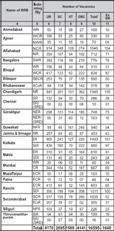 LOCO PILOTS VACANCY OF 16595 NOS 1